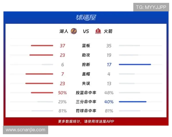 湖人队与火箭总比分对决回顾及未来展望分析 湖人队与火箭总比分对决回顾及未来展望分析